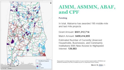 Alabama exceeds $500 million in awarded broadband expansion grants as federal deadline looms